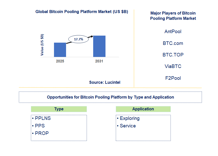 Bitcoin Pooling Platform Market Trends and Forecast